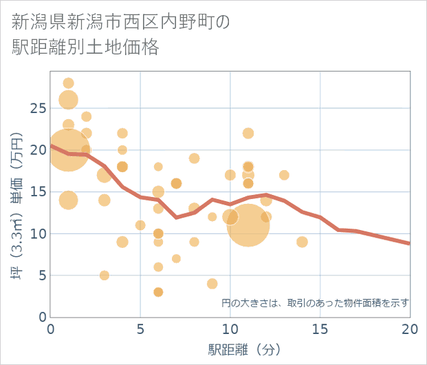 新潟県新潟市西区内野町の徒歩距離別の土地坪単価