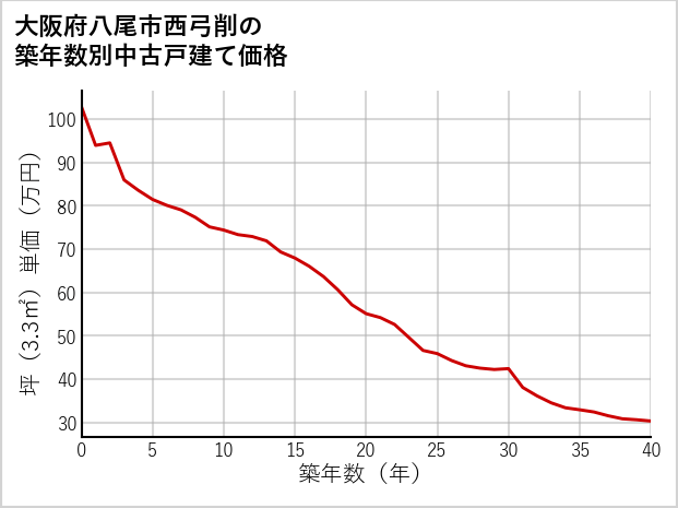 大阪府八尾市西弓削の築年数別の中古戸建て坪単価