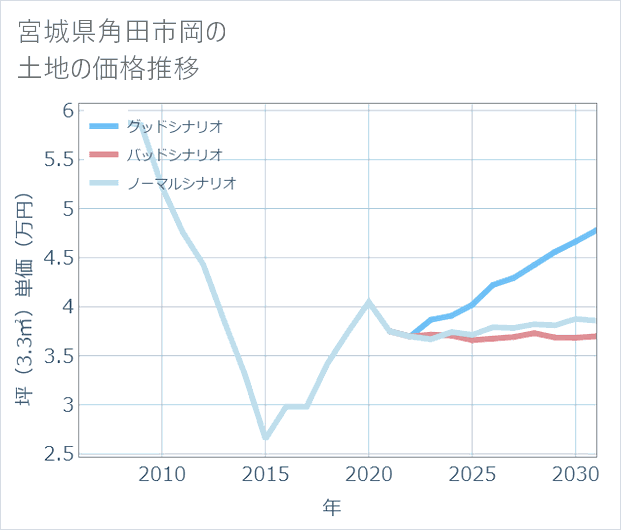 宮城県角田市岡の土地価格推移
