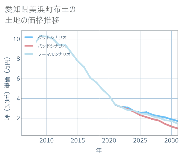 愛知県美浜町布土の土地価格推移
