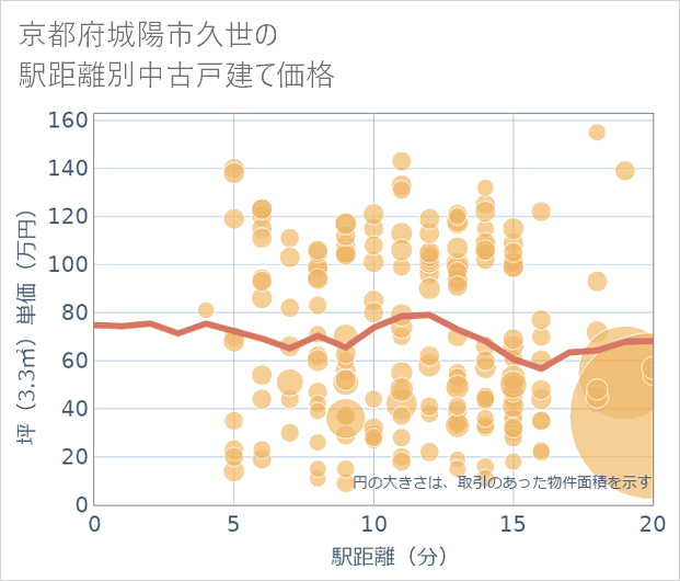 京都府城陽市久世の徒歩距離別の中古戸建て坪単価
