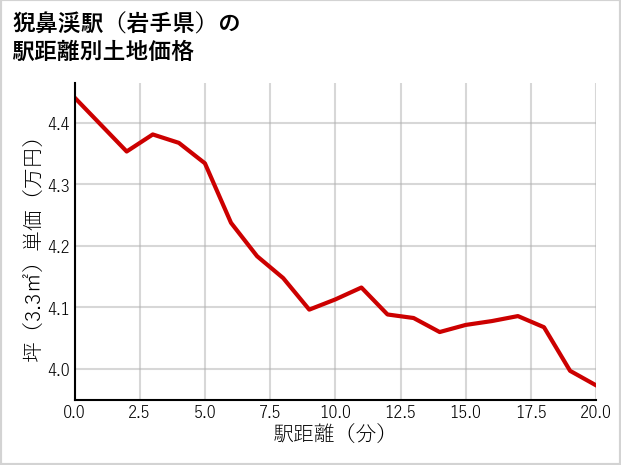 猊鼻渓駅（岩手県）の徒歩距離別の土地坪単価