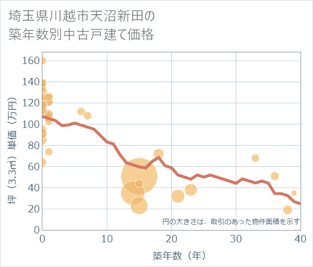 埼玉県川越市天沼新田の築年数別の中古戸建て坪単価