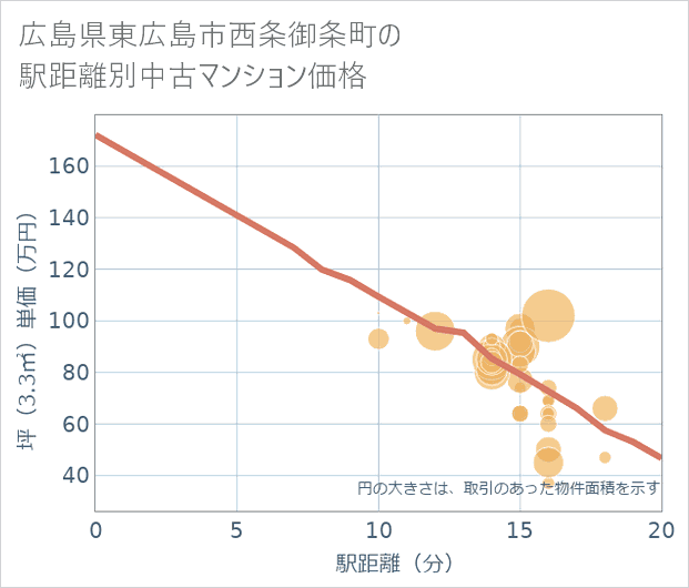 広島県東広島市西条御条町の徒歩距離別の中古マンション坪単価