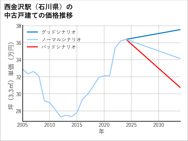 西金沢駅（石川県）の中古戸建て価格推移