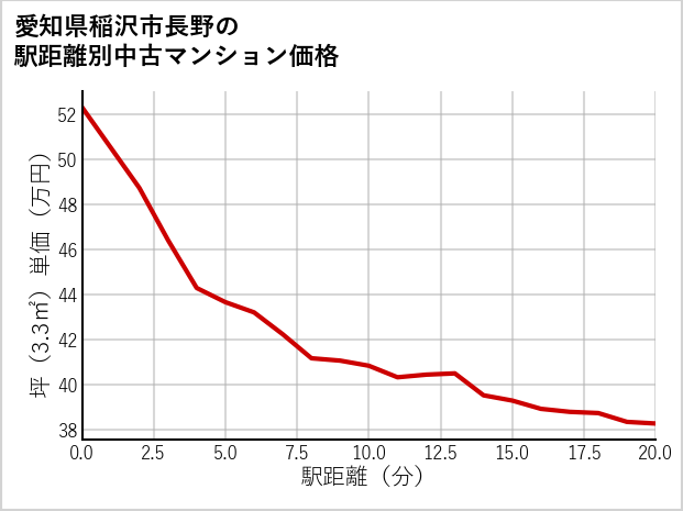 愛知県稲沢市長野の徒歩距離別の中古マンション坪単価