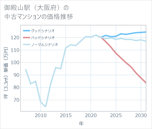 御殿山駅(大阪府)の中古マンション価格推移