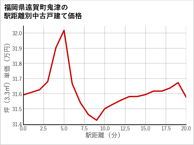 福岡県遠賀町鬼津の徒歩距離別の中古戸建て坪単価