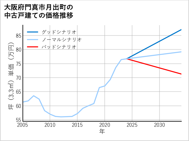 大阪府門真市月出町の中古戸建て価格推移