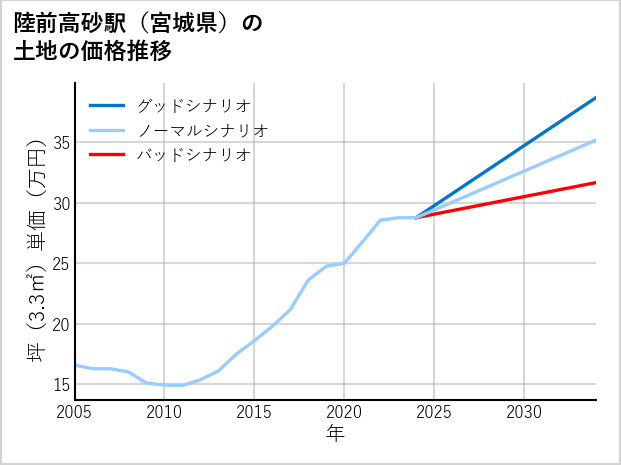 陸前高砂駅（宮城県）の土地価格推移