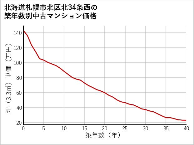北海道札幌市北区北34条西の築年数別の中古マンション坪単価