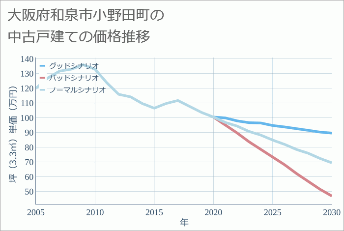 大阪府和泉市小野田町の中古戸建て価格推移