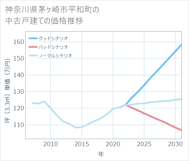 神奈川県茅ケ崎市平和町の中古戸建て価格推移