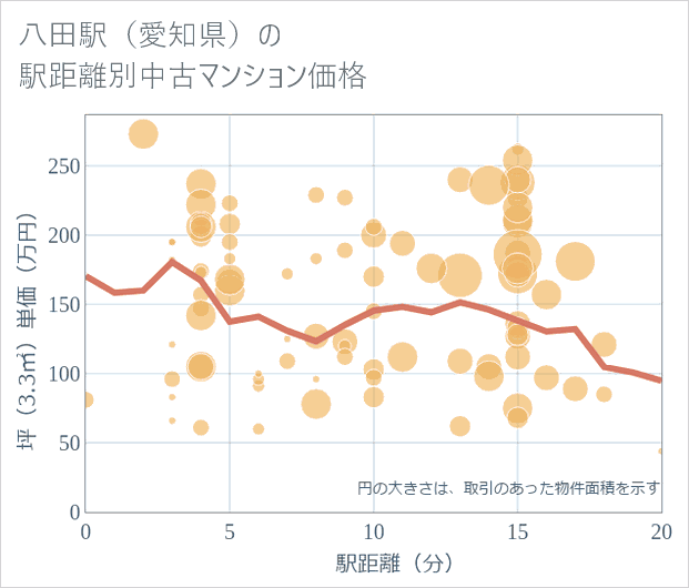 八田駅(愛知県)の徒歩距離別の中古マンション坪単価