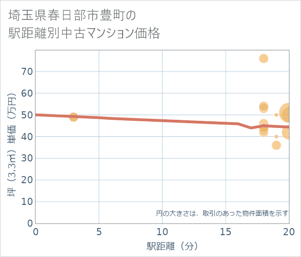 埼玉県春日部市豊町の徒歩距離別の中古マンション坪単価