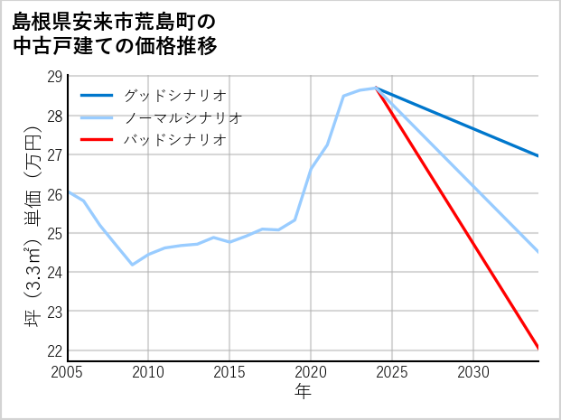 島根県安来市荒島町の中古戸建て価格推移