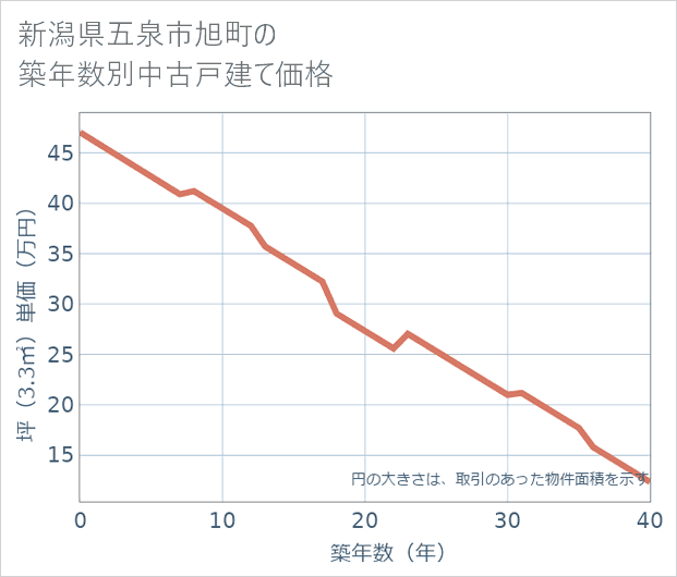 新潟県五泉市旭町の築年数別の中古戸建て坪単価