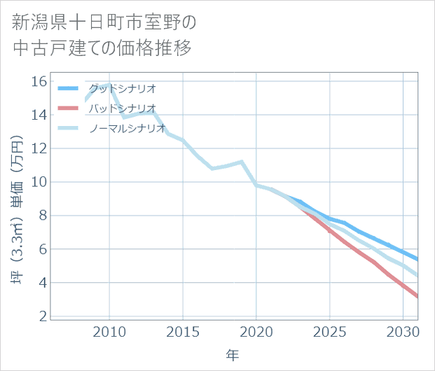 新潟県十日町市室野の中古戸建て価格推移