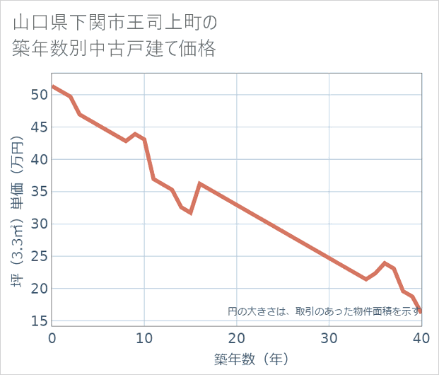 山口県下関市王司上町の築年数別の中古戸建て坪単価