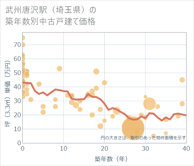 武州唐沢駅(埼玉県)の築年数別の中古戸建て坪単価