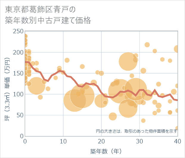 東京都葛飾区青戸の築年数別の中古戸建て坪単価