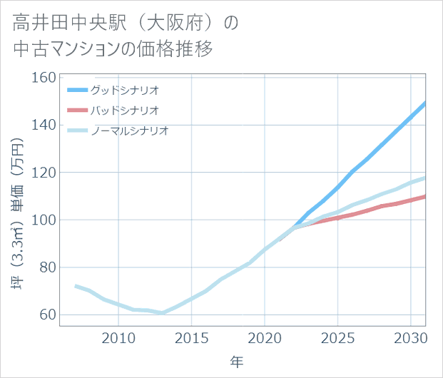 高井田中央駅(大阪府)の中古マンション価格推移