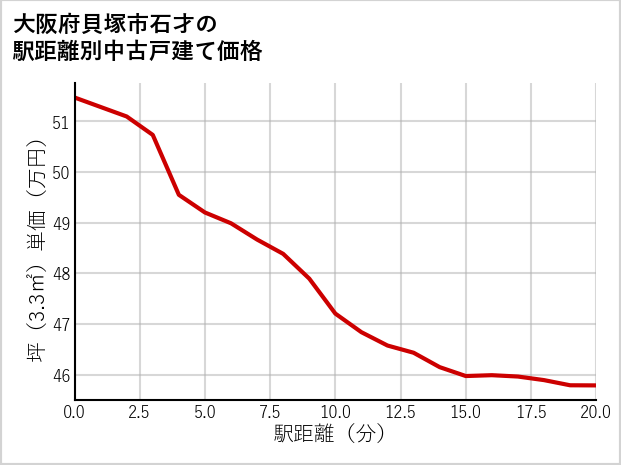 大阪府貝塚市石才の徒歩距離別の中古戸建て坪単価