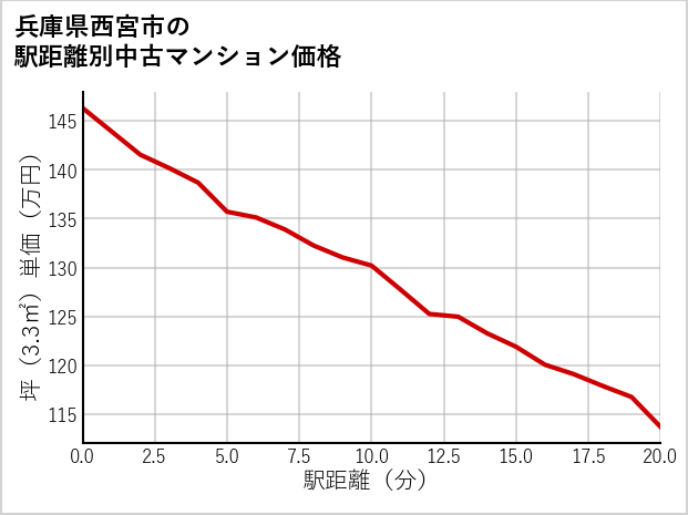 兵庫県西宮市の徒歩距離別の中古マンション坪単価