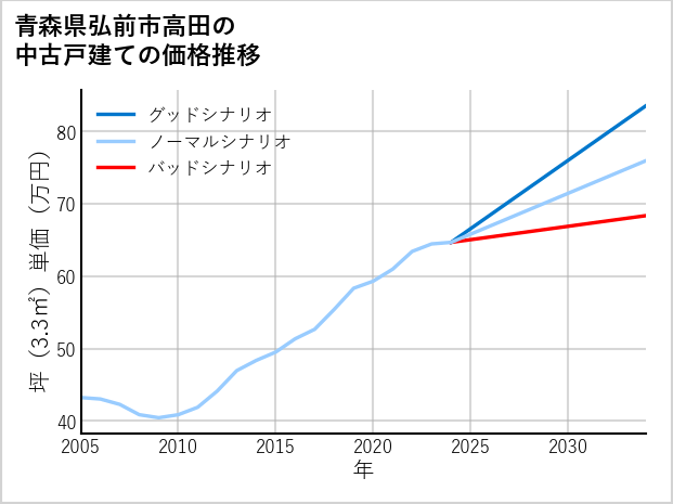 青森県弘前市高田の中古戸建て価格推移