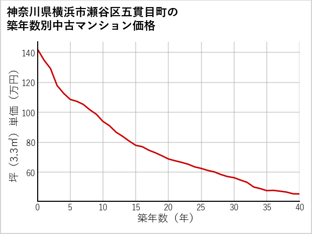 神奈川県横浜市瀬谷区五貫目町の築年数別の中古マンション坪単価