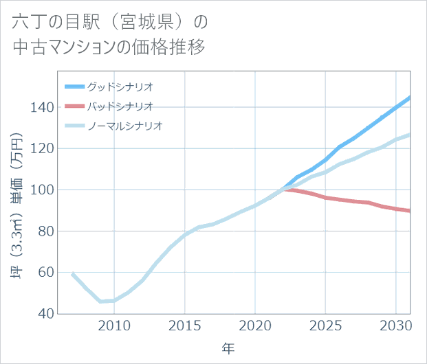 六丁の目駅(宮城県)の中古マンション価格推移