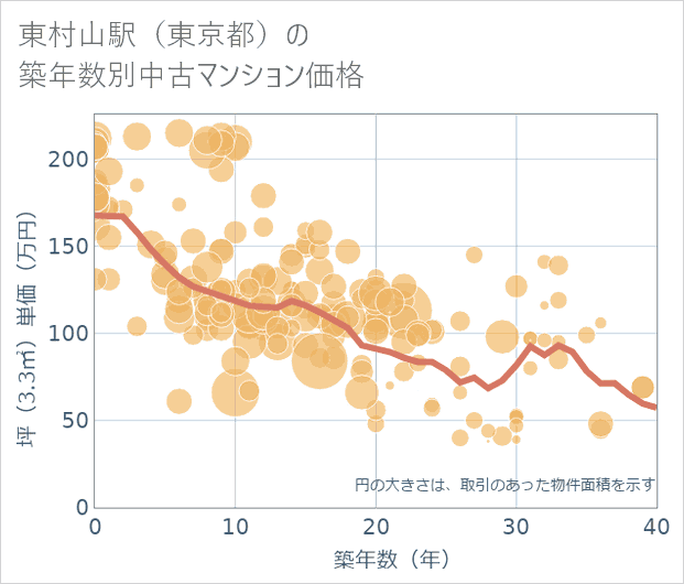 東村山駅(東京都)の築年数別の中古マンション坪単価
