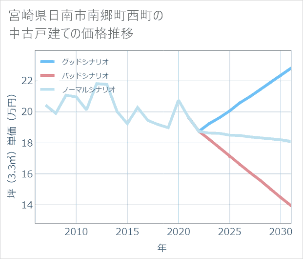 宮崎県日南市南郷町西町の中古戸建て価格推移