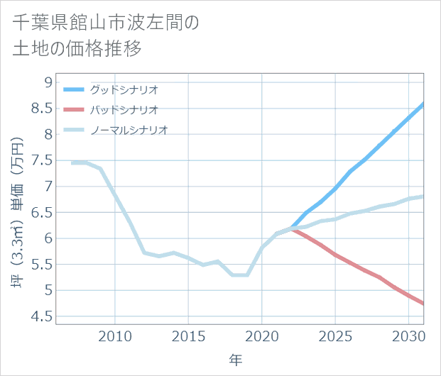 千葉県館山市波左間の土地価格推移