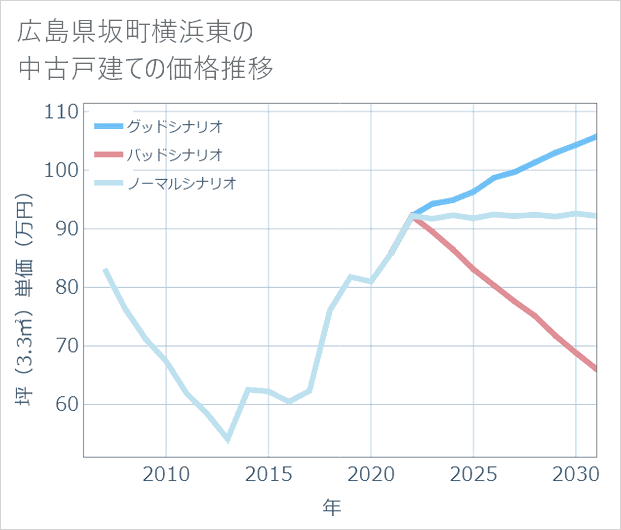 広島県坂町横浜東の中古戸建て価格推移