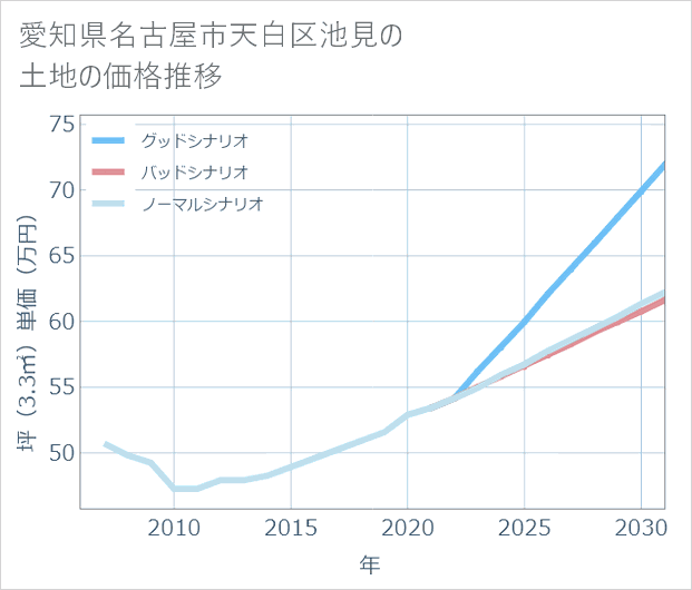 愛知県名古屋市天白区池見の土地価格推移