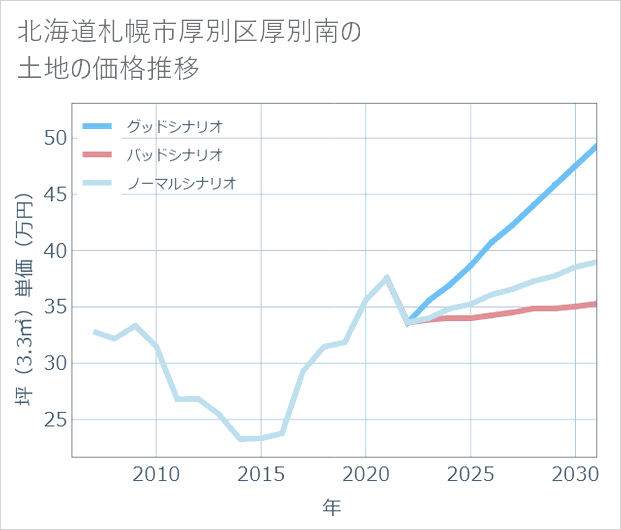 北海道札幌市厚別区厚別南の土地価格推移