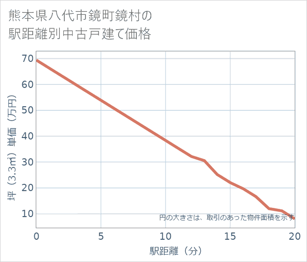 熊本県八代市鏡町鏡村の徒歩距離別の中古戸建て坪単価