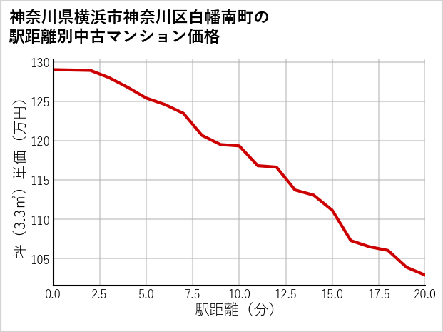 神奈川県横浜市神奈川区白幡南町の徒歩距離別の中古マンション坪単価