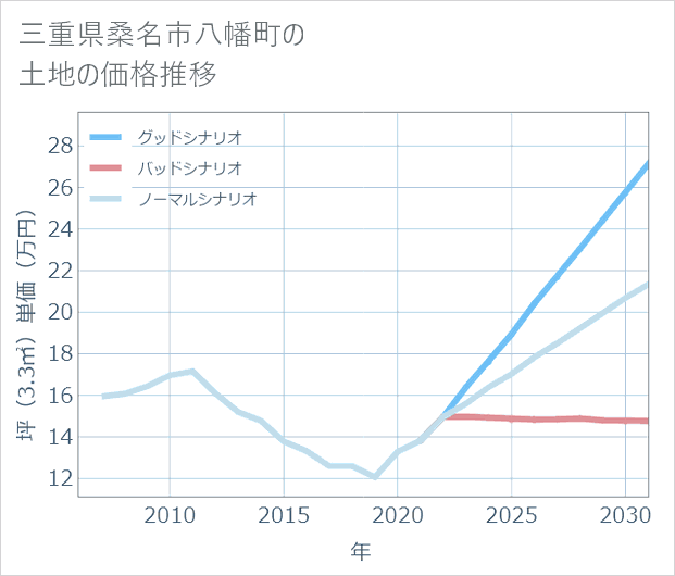 三重県桑名市八幡町の土地価格推移