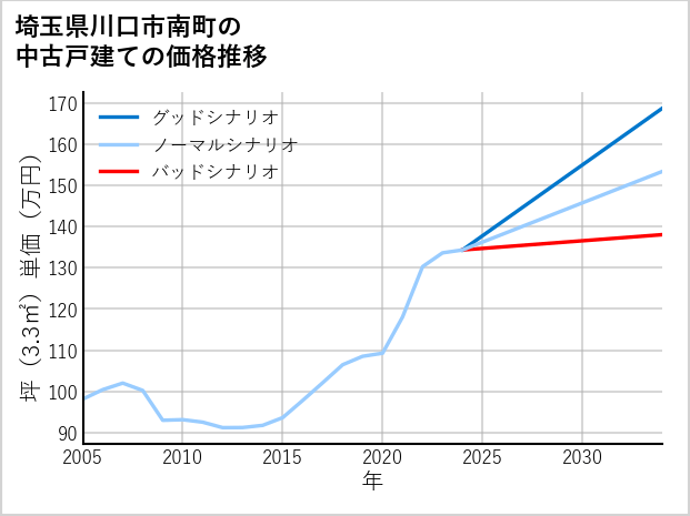 埼玉県川口市南町の中古戸建て価格推移