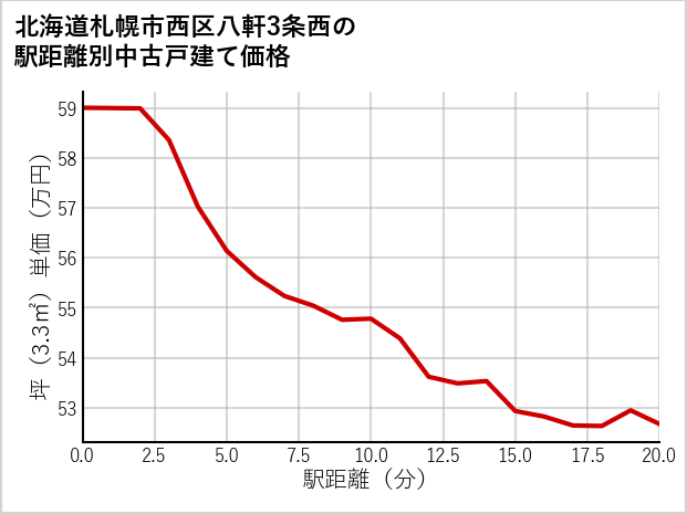 北海道札幌市西区八軒3条西の徒歩距離別の中古戸建て坪単価