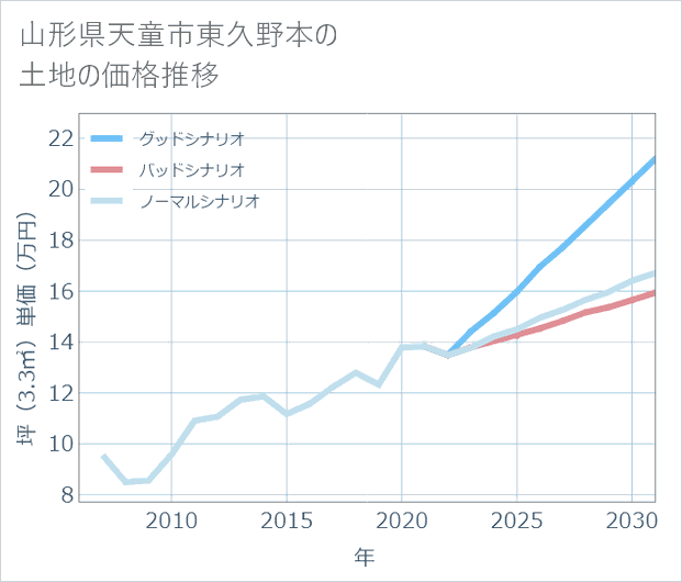 山形県天童市東久野本の土地価格推移