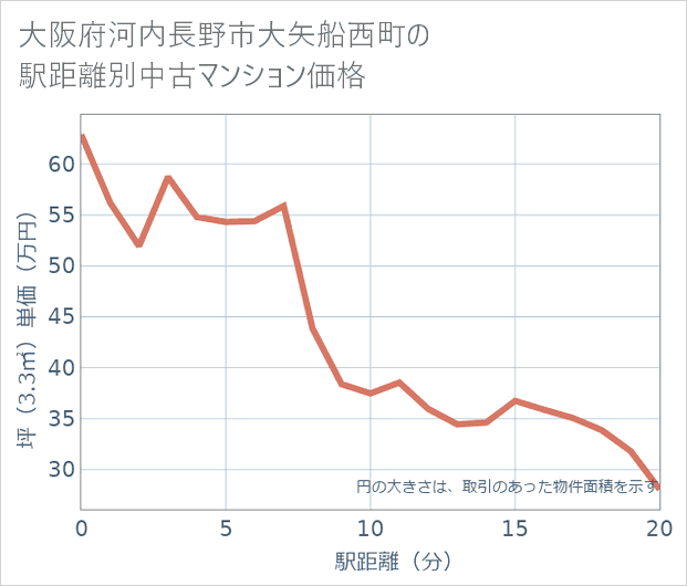 大阪府河内長野市大矢船西町の徒歩距離別の中古マンション坪単価