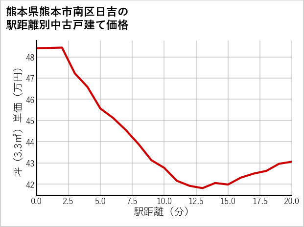 熊本県熊本市南区日吉の徒歩距離別の中古戸建て坪単価