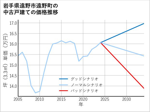 岩手県遠野市遠野町の中古戸建て価格推移