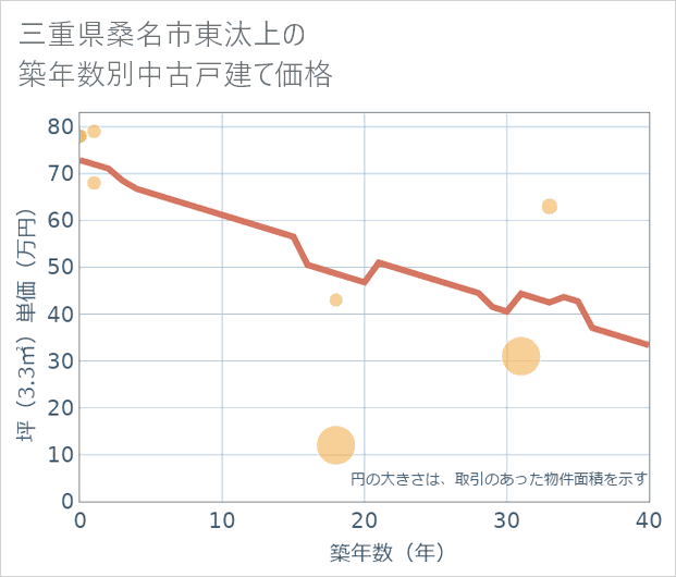三重県桑名市東汰上の築年数別の中古戸建て坪単価