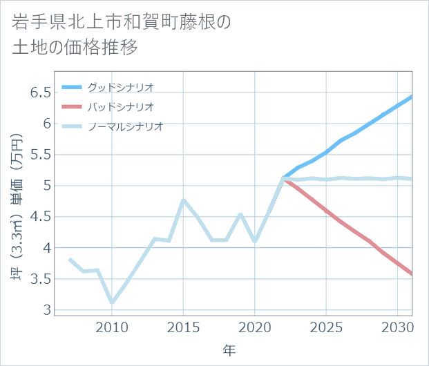 岩手県北上市和賀町藤根の土地価格推移