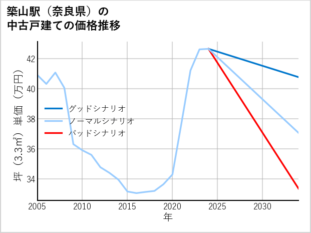 築山駅（奈良県）の中古戸建て価格推移