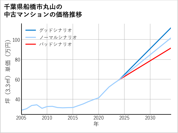 千葉県船橋市丸山の中古マンション価格推移